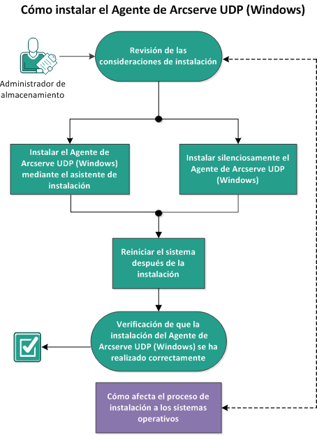 Este diagrama describe el proceso para la instalación de Arcserve D2D